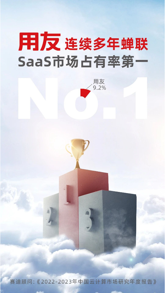 權(quán)威認(rèn)證！用友再獲中國SaaS市場第一！
